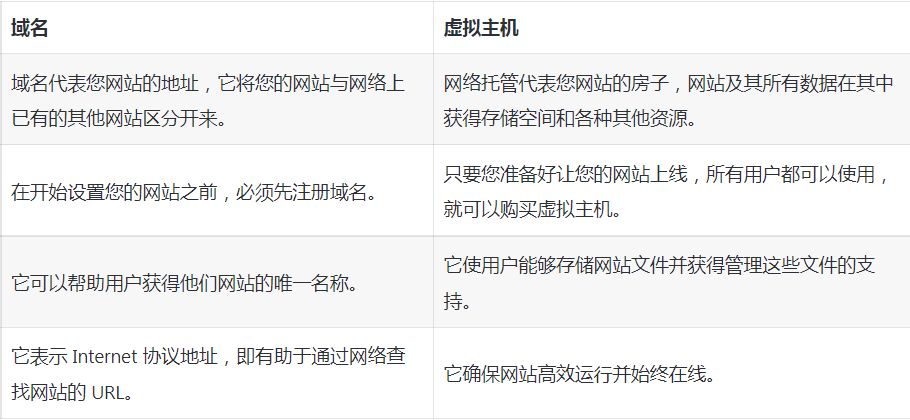 6209f30a1fd58.png 虛擬主機與域名:含義和區別.png