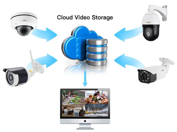 65e9631dce73d.png 怎么把監控錄像放到云服務器上?.png