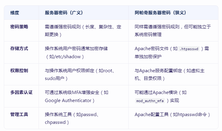 6810cfe5219f8.png 阿帕奇服務器密碼和服務器密碼有什么區別?.png